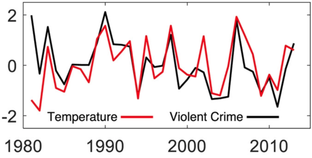a graph where temperature and violent crime almost line up