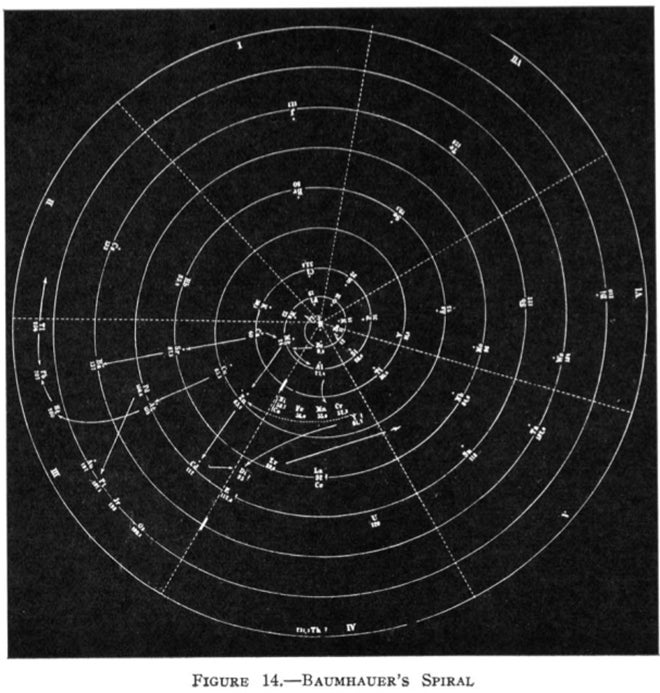 Heinrich Baumhauer’s spiral