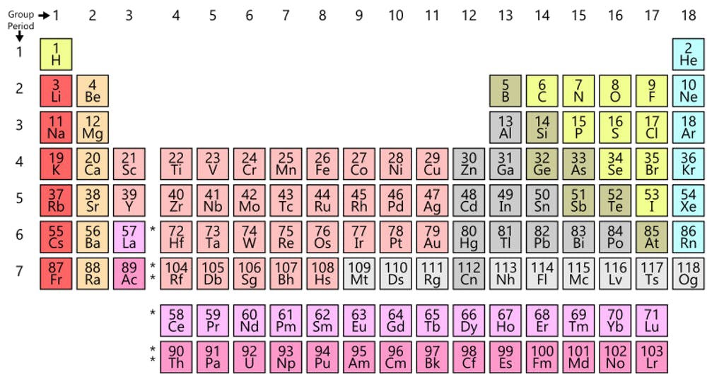 current periodic table of elements