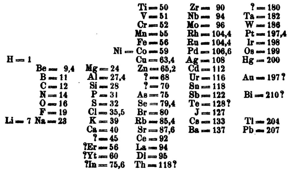 Dimitry Mendeleev’s table