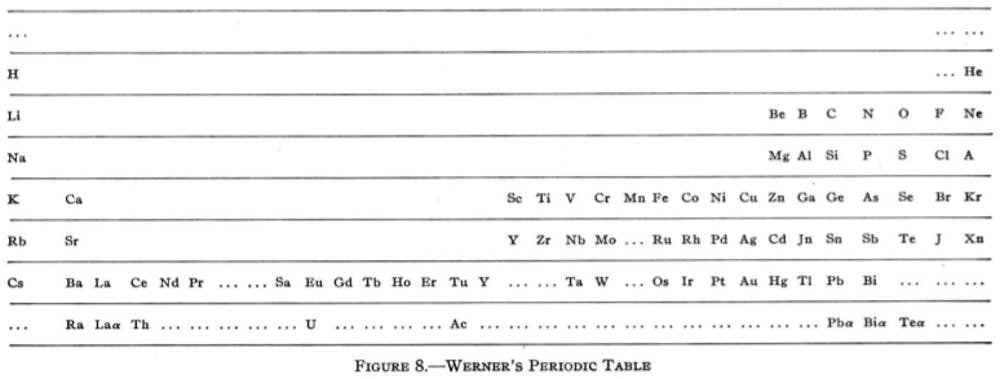 Heinrich Werner’s modern incarnation of periodic table
