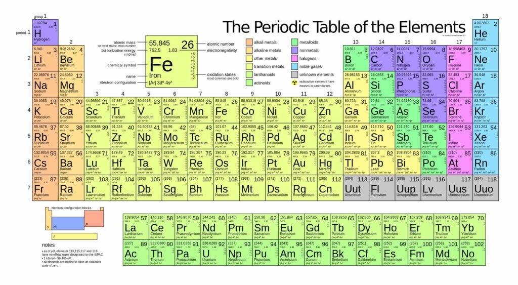 This periodic table of elements is now outdated.