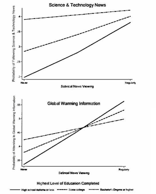 Global warming perceptions