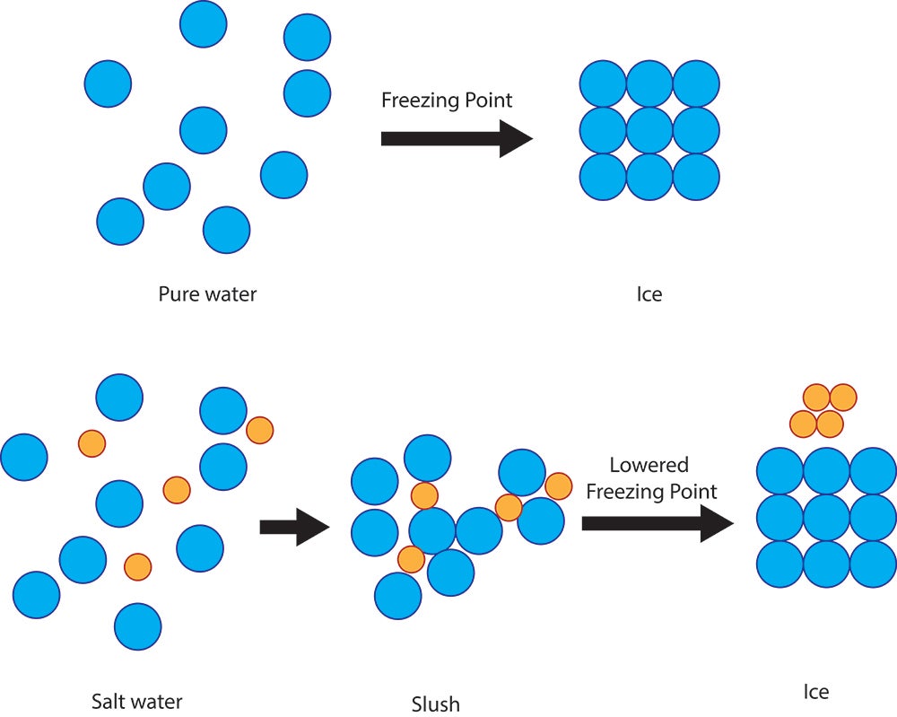 Salt and water molecules