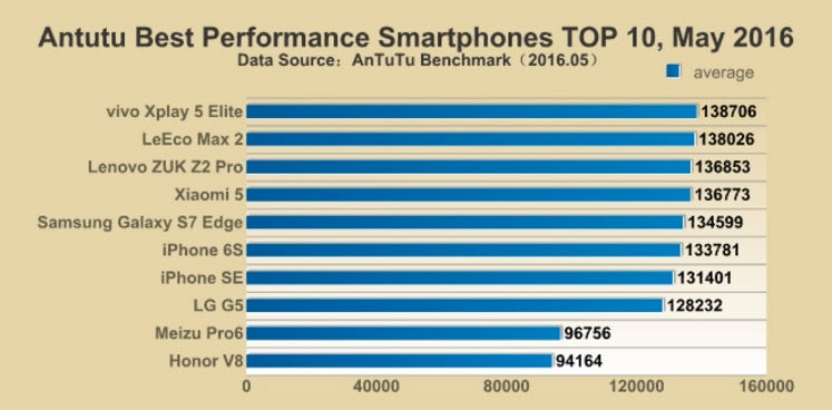 Antutu's benchmarks on for the fastest available smartphones.
