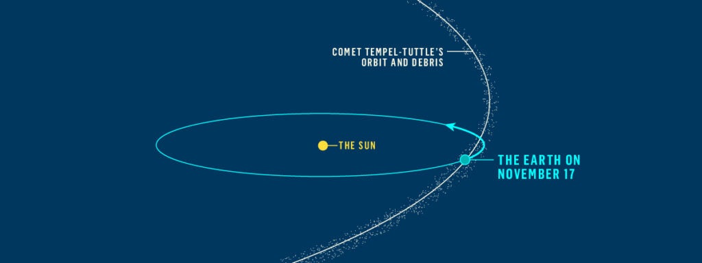 Chart showing the orbits of the Earth and comet Tempel-Tuttle
