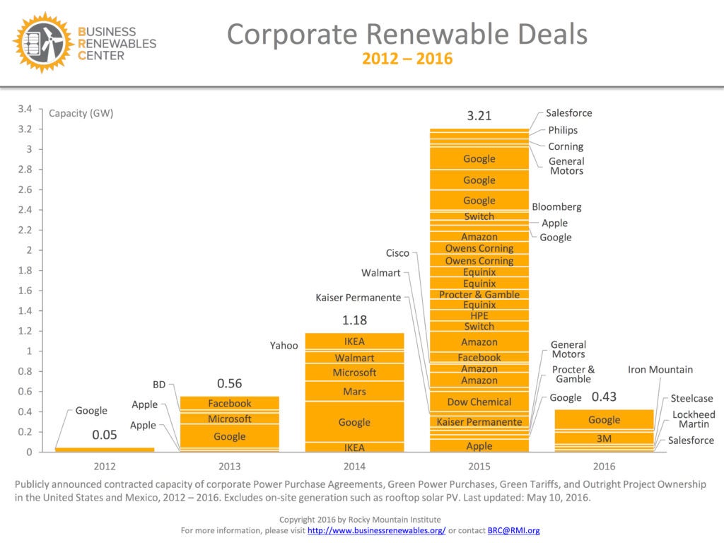 Corporate Renewable Energy Deals