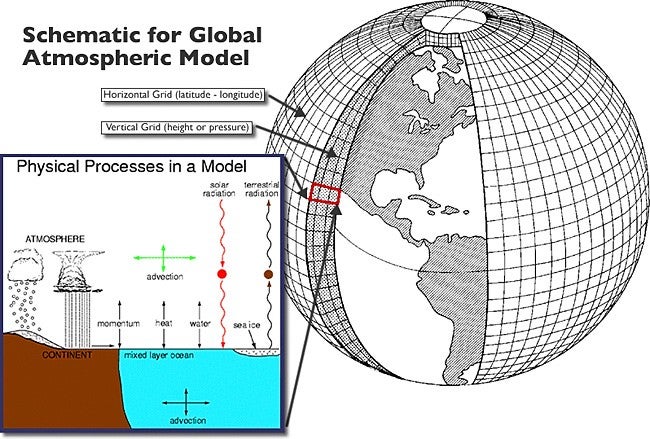 Climate Model