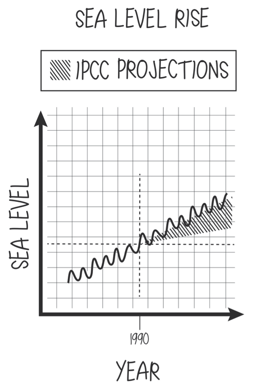 Schematic of sea-level rise showing how the IPCC’s projection in 1990 underestimated the effect.