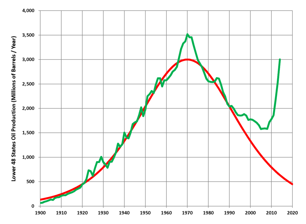 Hubbert's 1956 forecast of U.S. oil production (red line) and actual production in the lower 48 states through 2014 (green line)