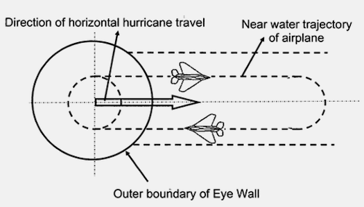 An illustration of hurricane-interfering jets