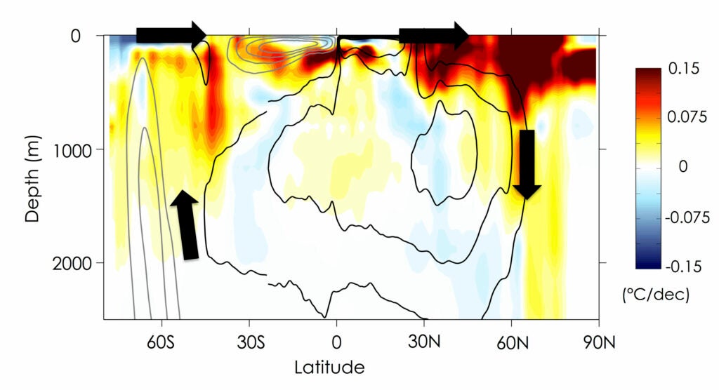 A cross-section of the Atlantic ocean as viewed from the east. The black arrows indicate the flow of water — sinking near the Arctic, upwelling near Antarctica. The colors show the change in ocean temperatures, 1982–2012.