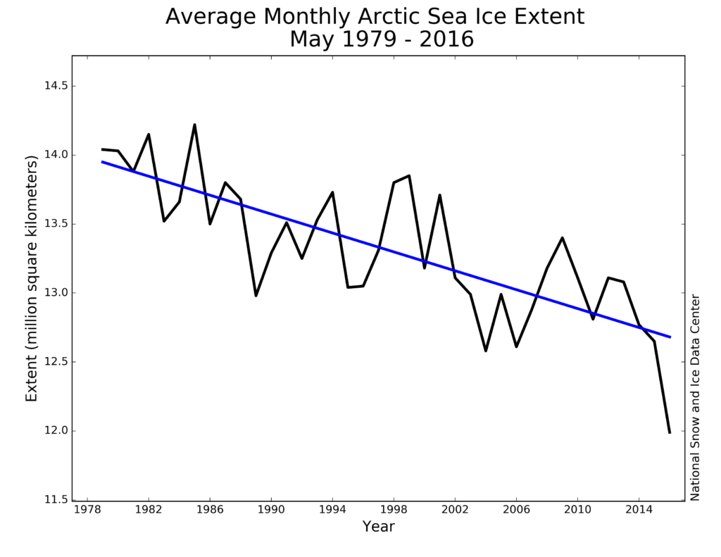 Provisional data graphs monthly arctic sea ice levels for May from 1979 to 2016