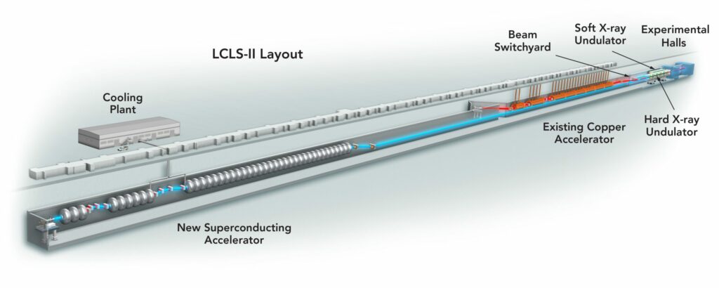 The new niobium portion of the LCLS-II will operate at negative 456 degrees Fahrenheit.