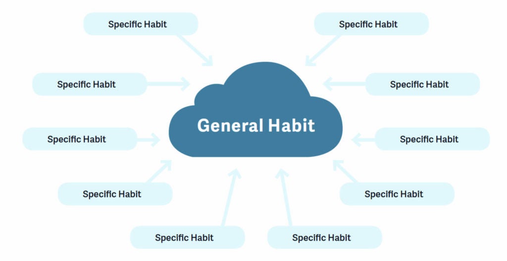 general habit cloud