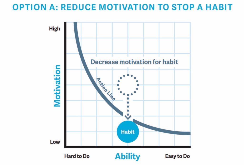 stop habit graph