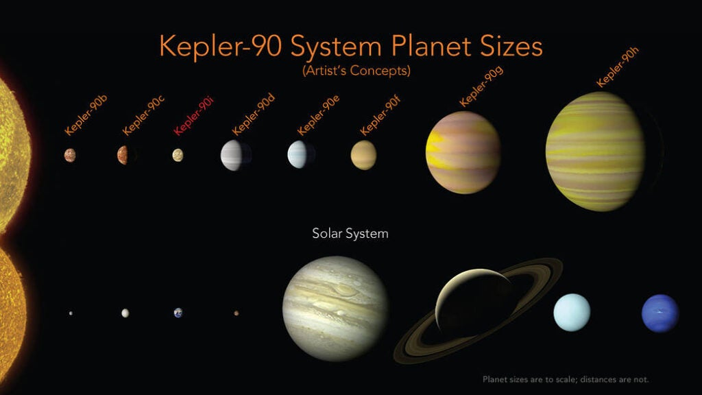 Kepler-90 planets