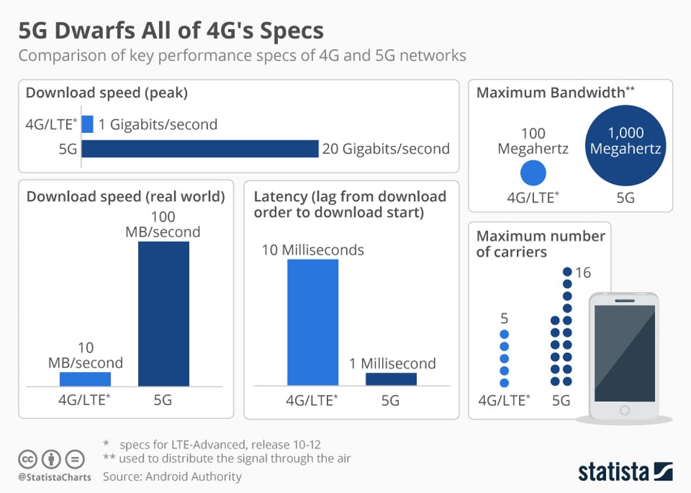 5G compared to 4G networks