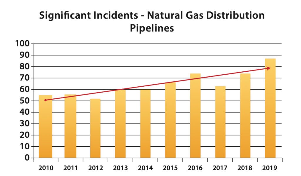 Gas pipeline incidents