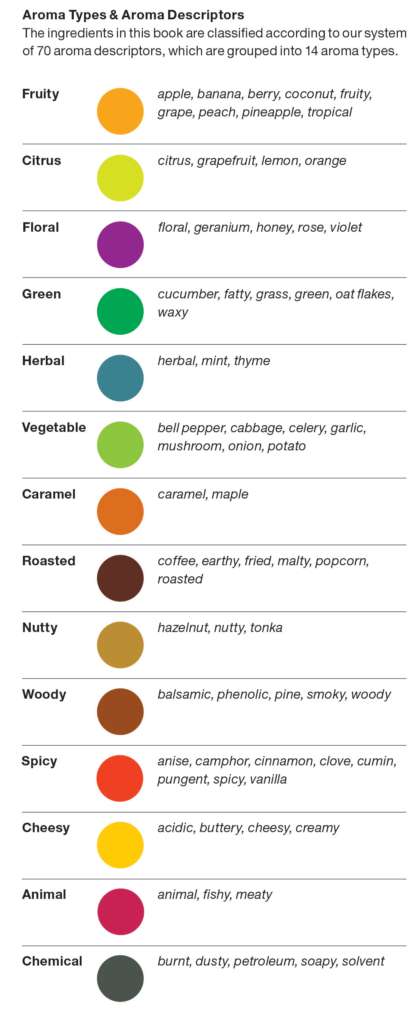A chart of aroma types and descriptions