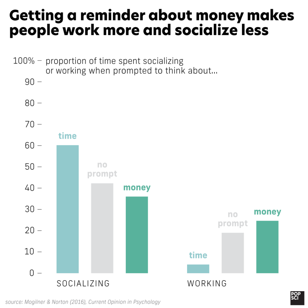 graph showing that when people are reminded about money, they spend more time working and less time socializing