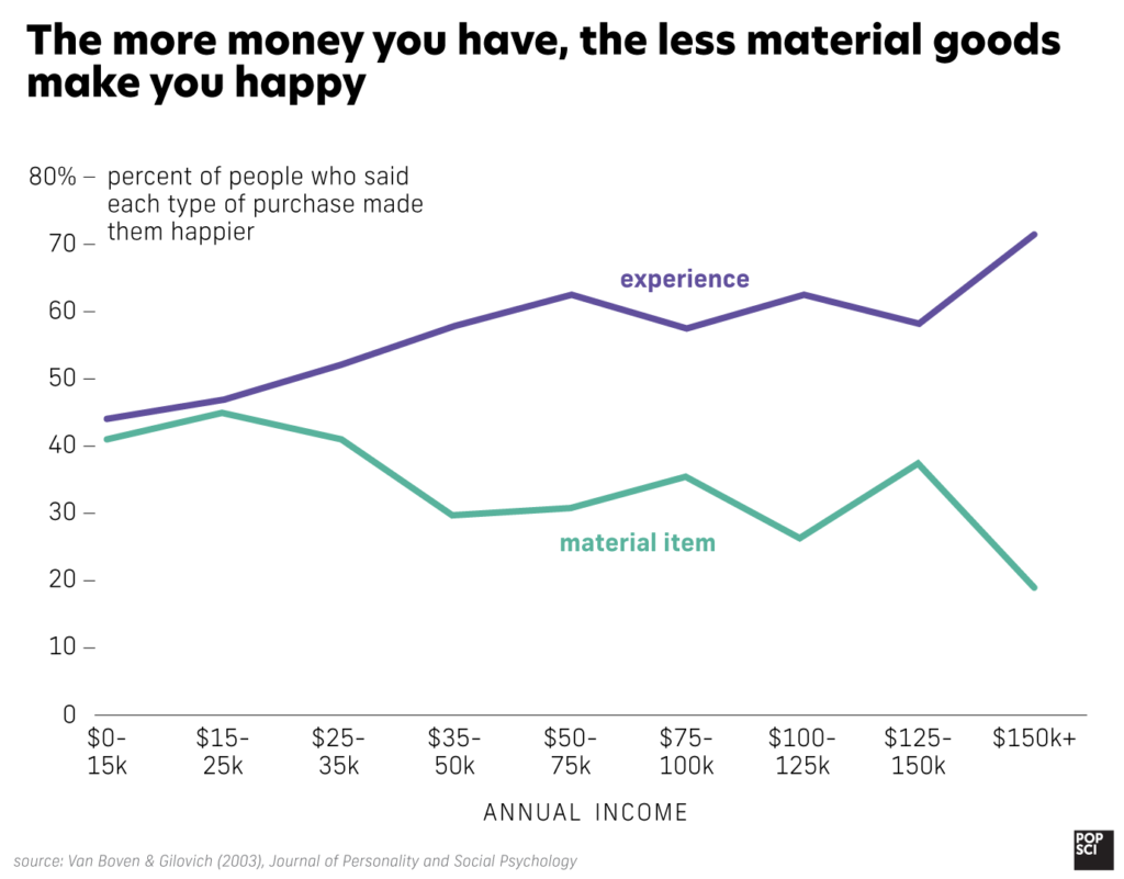 graph showing that the higher your income, the happier experiences make you, but the less happy material items make you