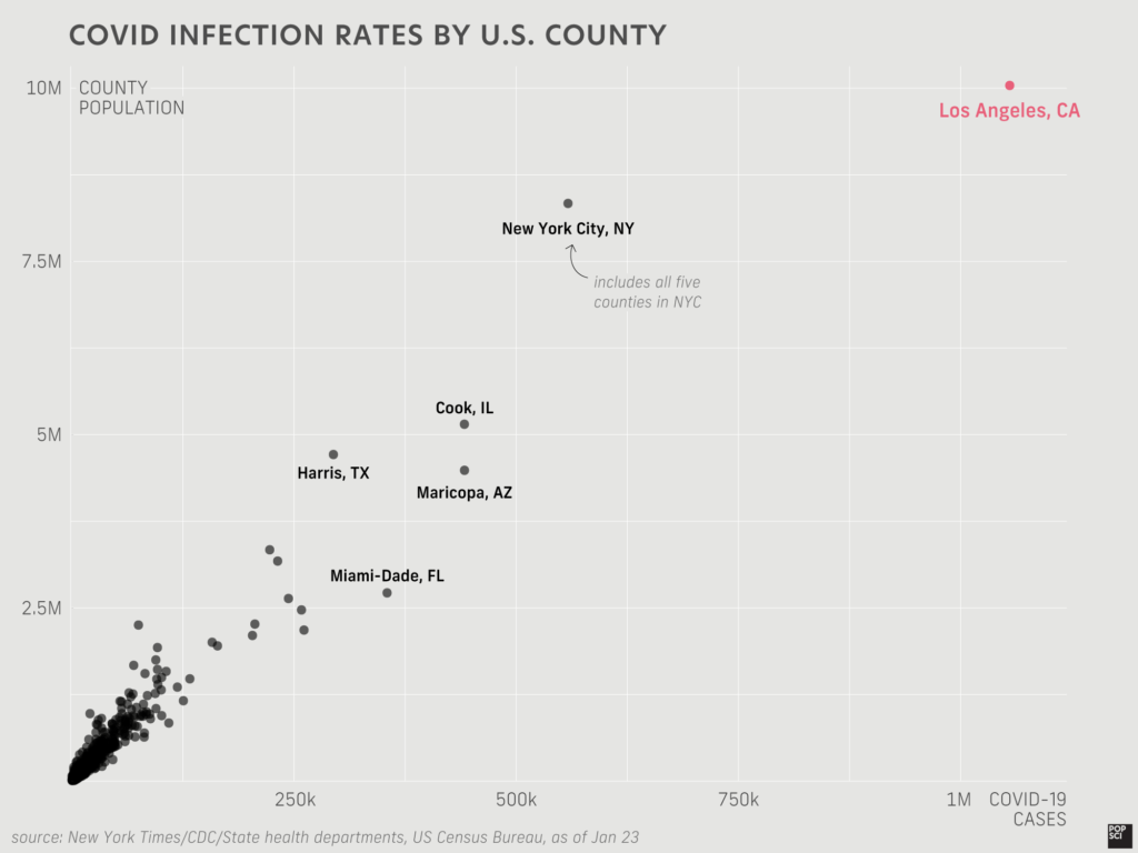 scatterplot of us county population vs covid cases