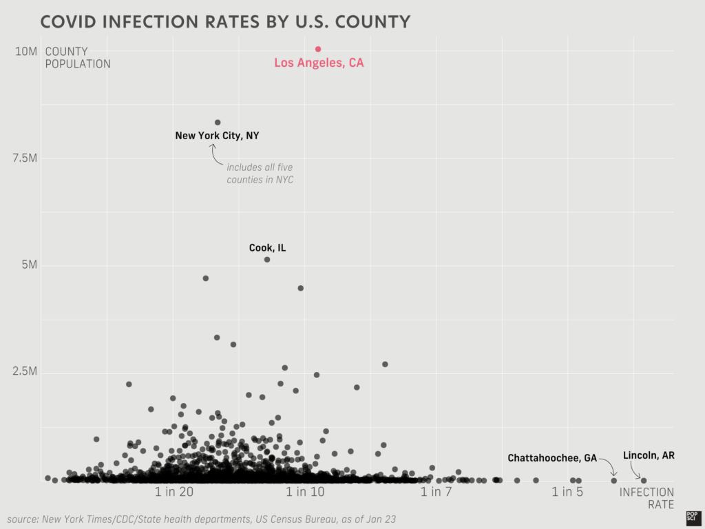 scatterplot of us county population vs covid-19 infection rate