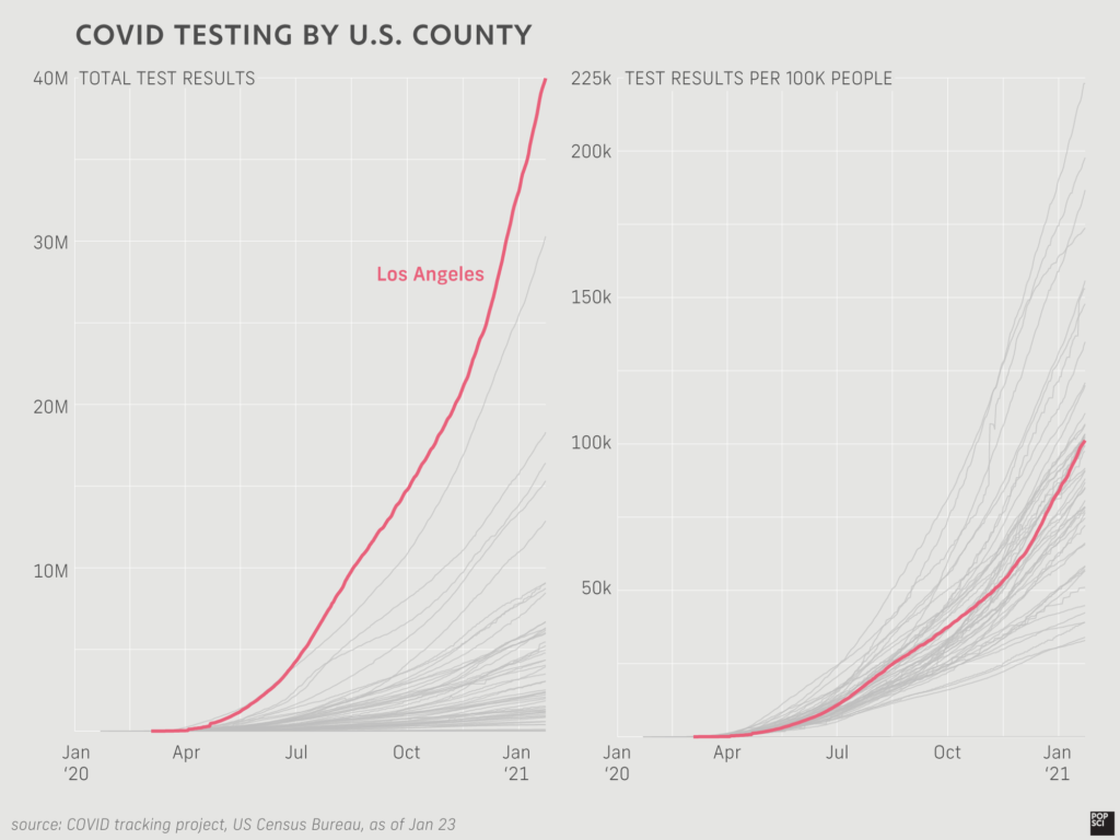 line chart showing testing capacity for US counties over time