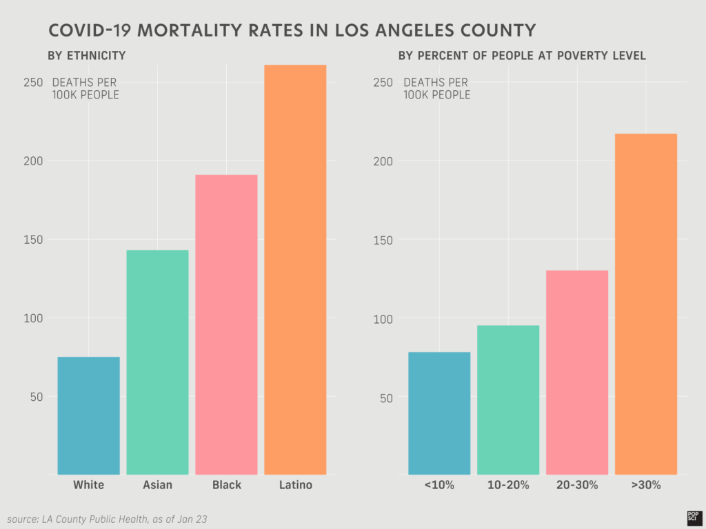 bar graph of covid-19 mortality rates in LA county by ethnicity and poverty level