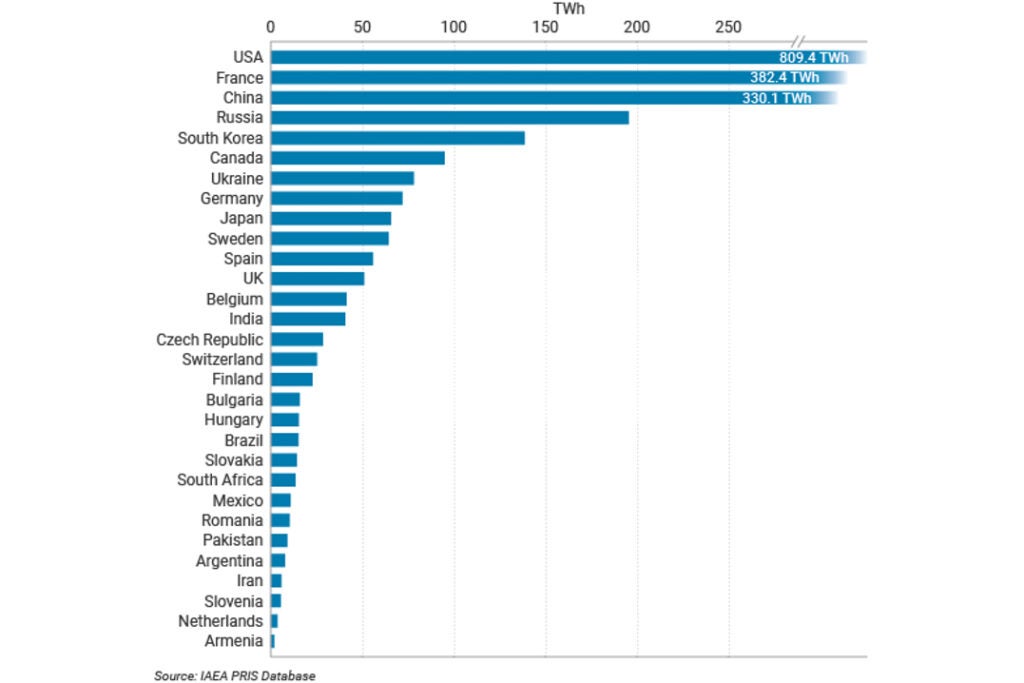 global nuclear power generation chart